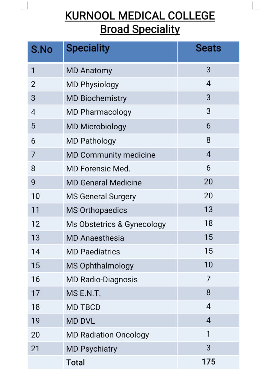 PG Broad Speciality Seats Course Wise